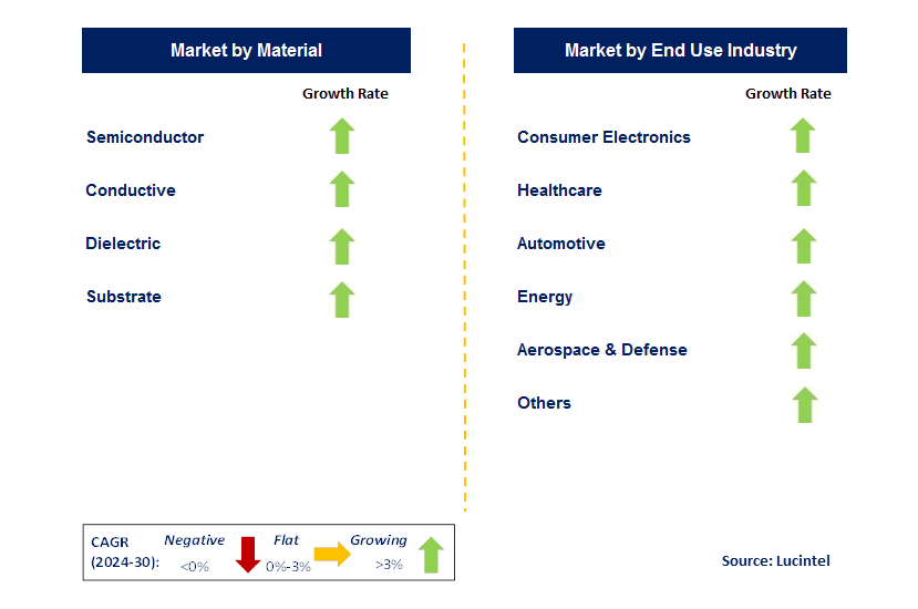 Organic Electronics by Segment