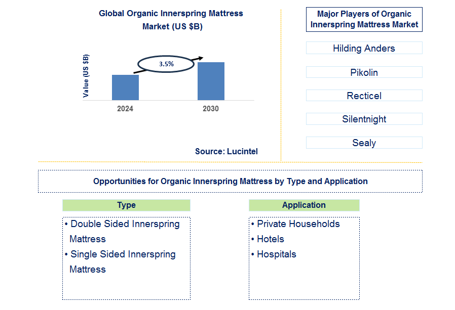 Organic Innerspring Mattress Trends and Forecast