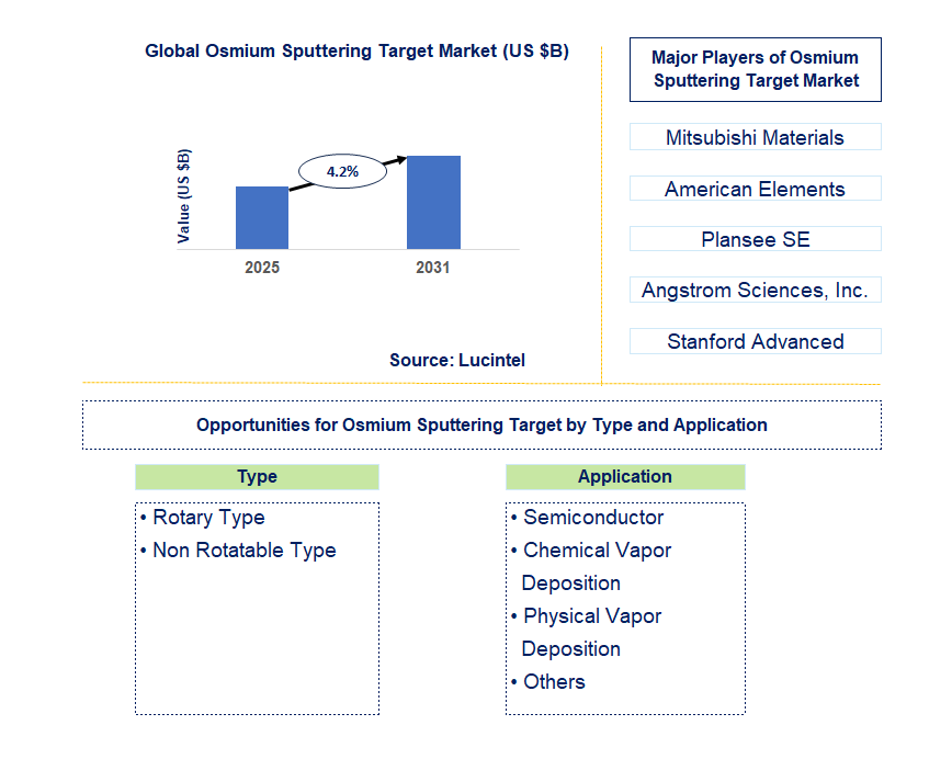 Osmium Sputtering Target Market Trends and Forecast