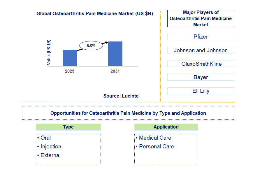 Osteoarthritis Pain Medicine Market Trends and Forecast