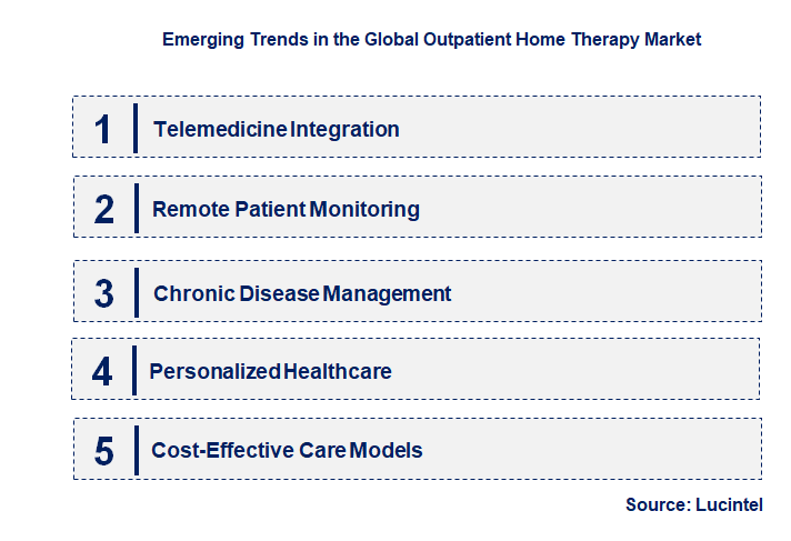 Emerging Trends in the Outpatient Home Therapy Market 