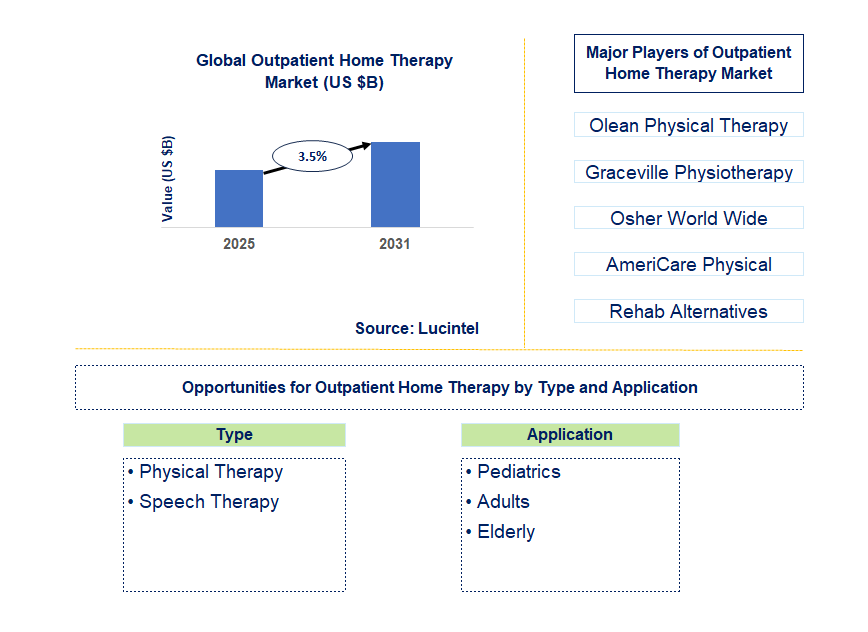 Outpatient Home Therapy Market Trends and Forecast