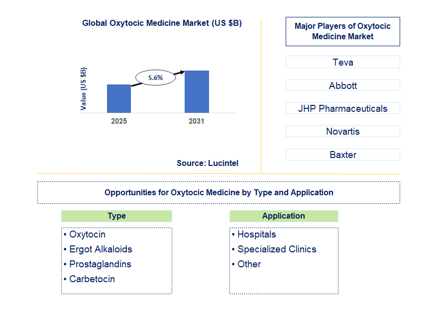 Oxytocic Medicine Market Trends and Forecast