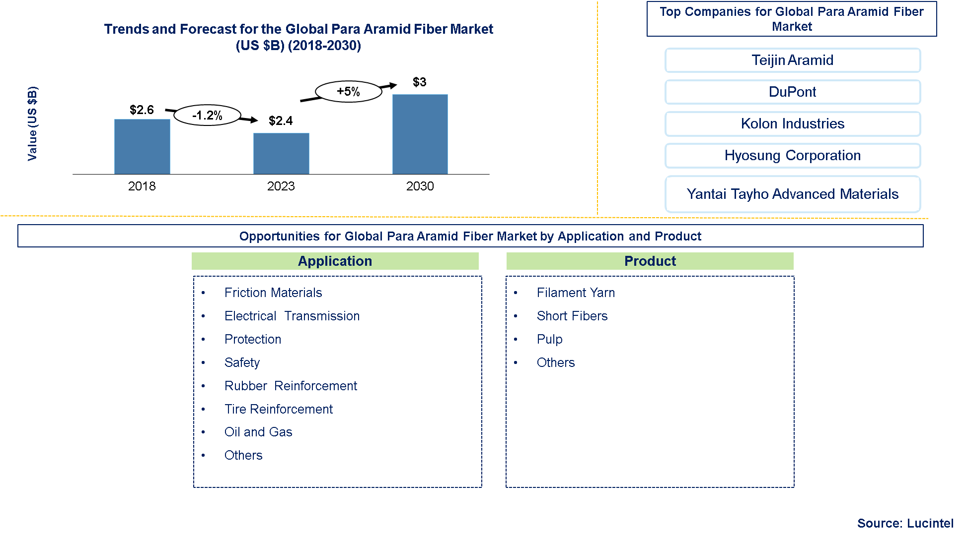 Para Aramid Fiber Market 