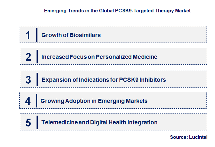 Emerging Trends in the PCSK9-targeted Therapy Market