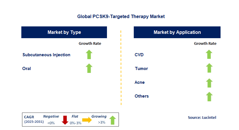 PCSK9-Targeted Therapy Market by Segment