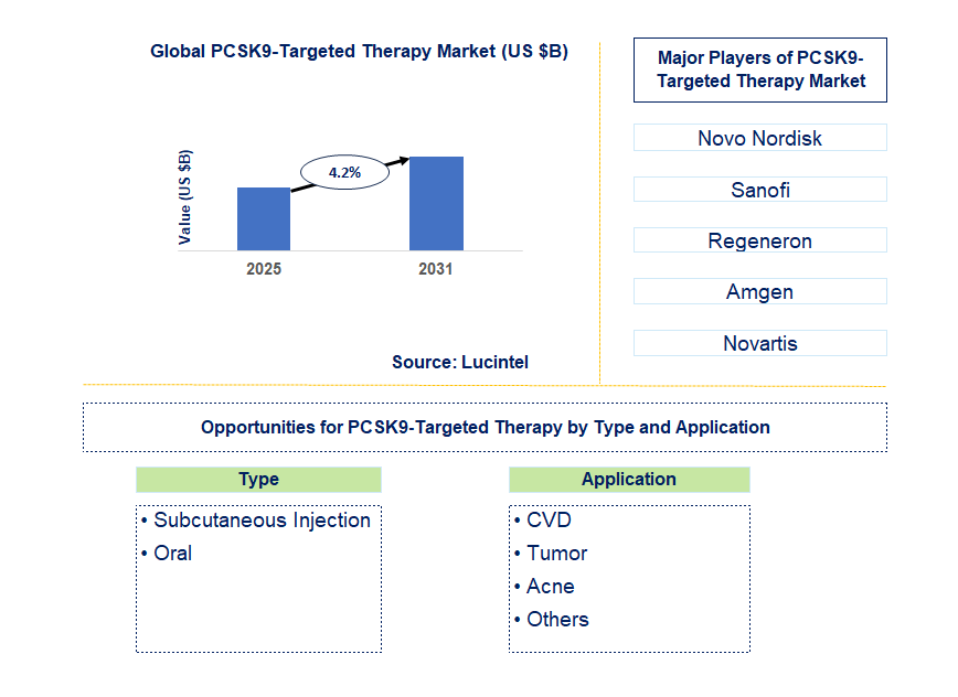 PCSK9-Targeted Therapy Market Trends and Forecast