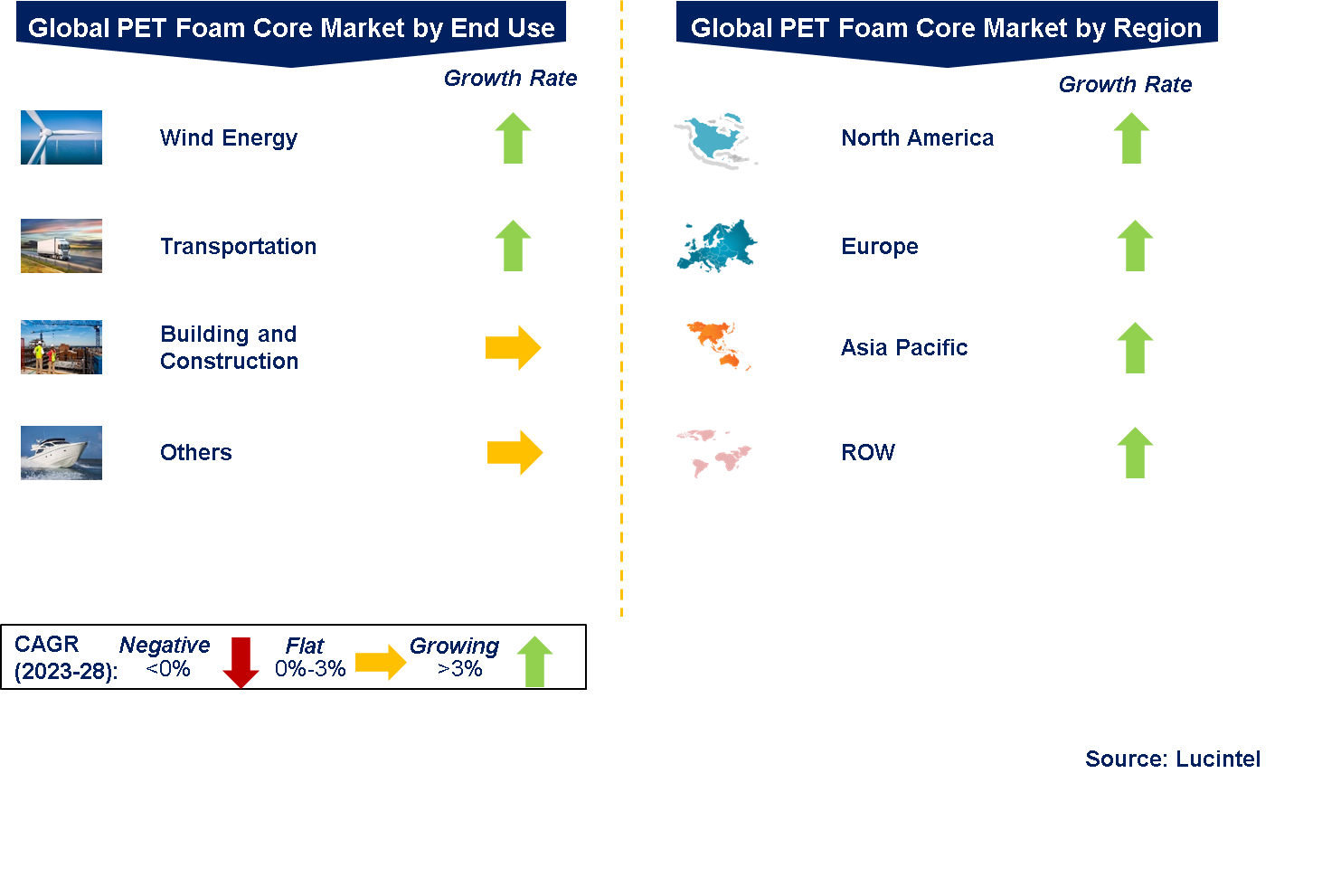 PET Foam Core Market by Segments