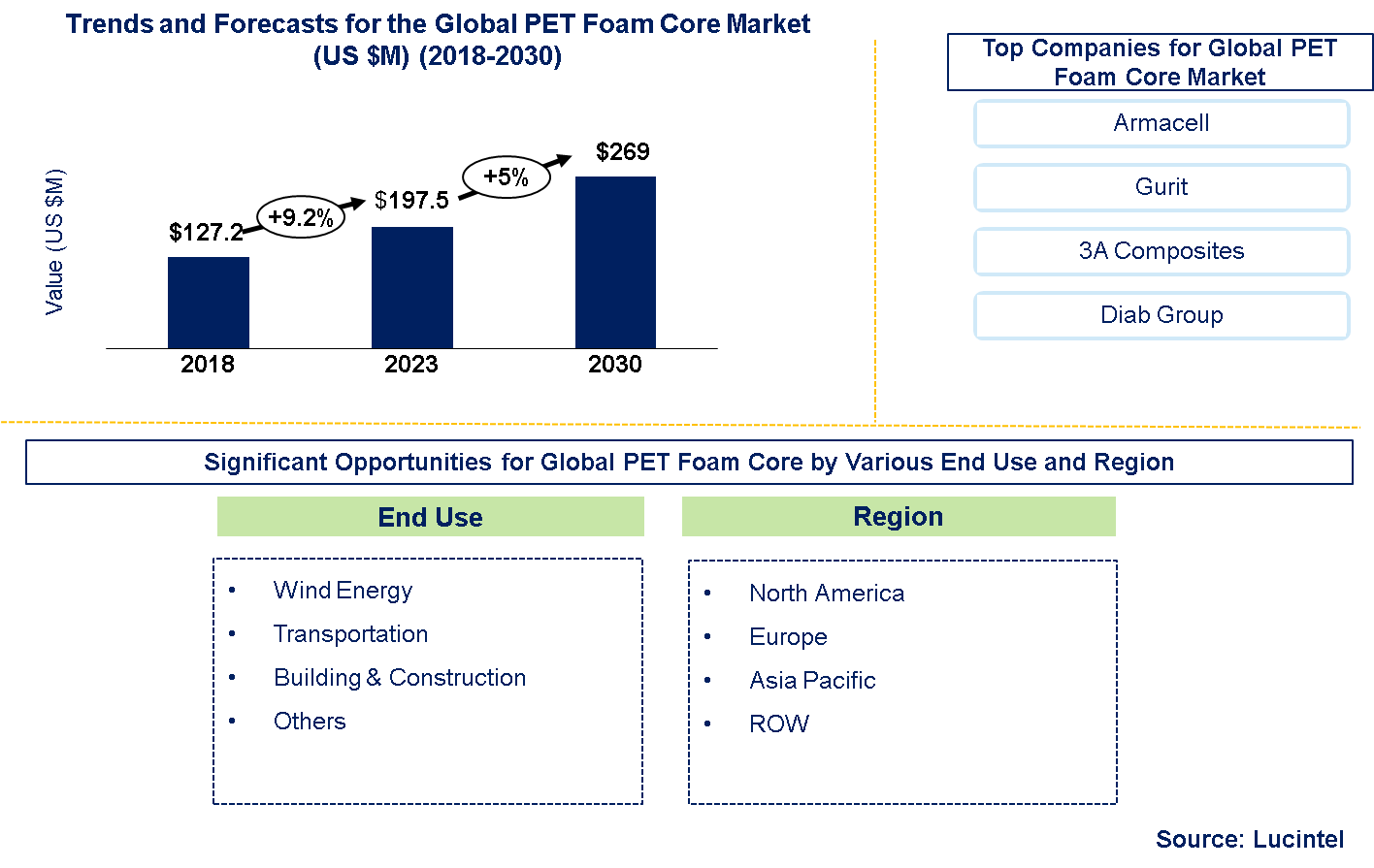 PET Foam Core Market