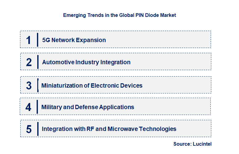 Emerging Trends in the PIN Diode Market