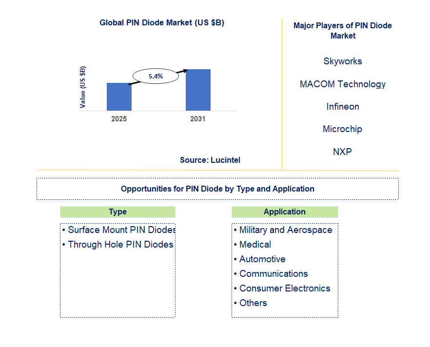PIN Diode Market Trends and Forecast