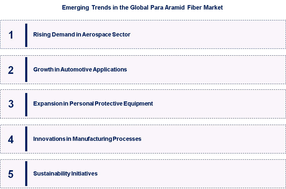 Emerging Trends in the Para Aramid Fiber Market