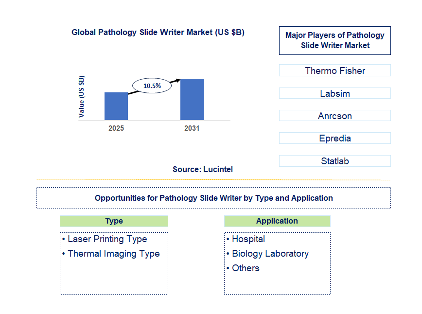 Pathology Slide Writer Market Trends and Forecast