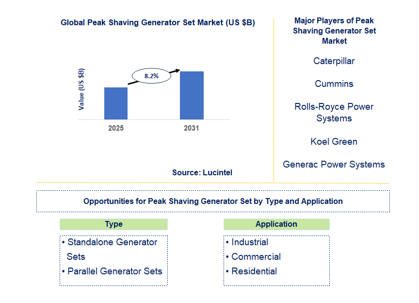 Peak Shaving Generator Set Market Trends and Forecast