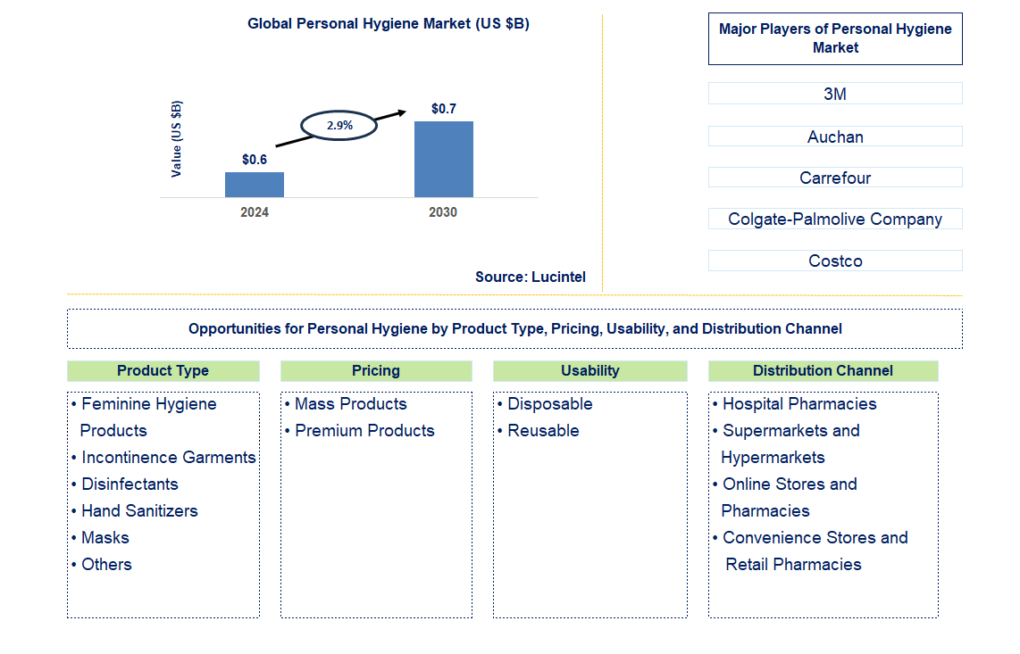 Personal Hygiene Trends and Forecast