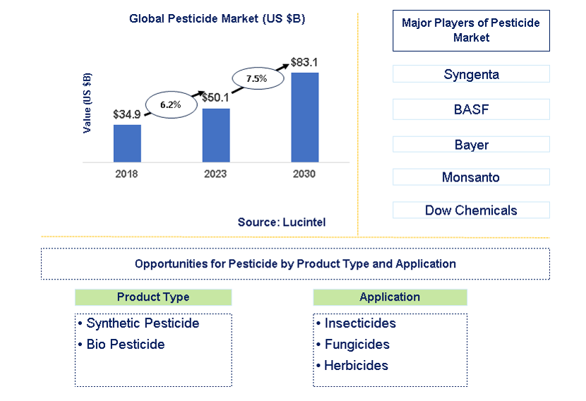 Pesticide Market