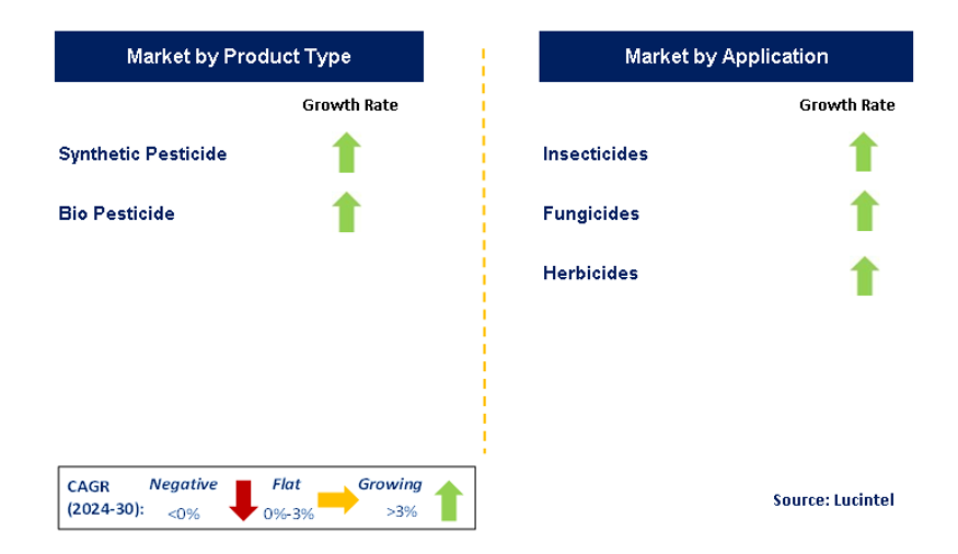 Pesticide Market Segments