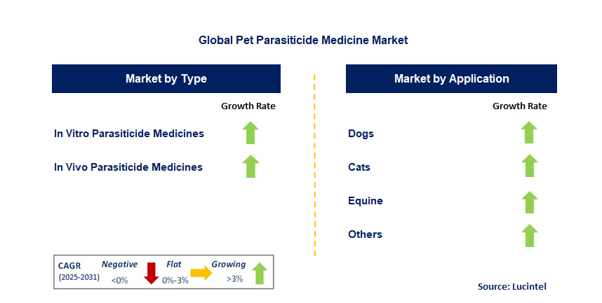 Pet Parasiticide Medicine Market by Segment