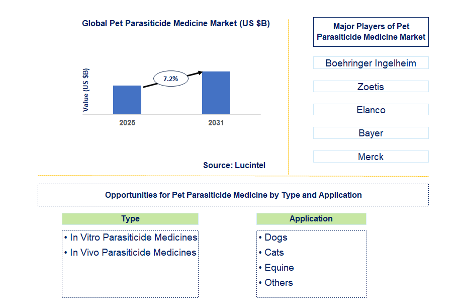 Pet Parasiticide Medicine Market Trends and Forecast