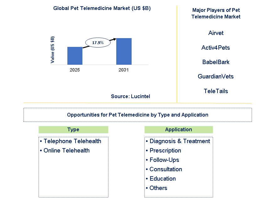 Pet Telemedicine Market Trends and Forecast