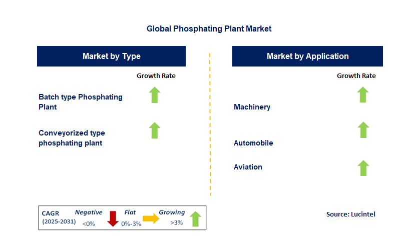Phosphating Plant Market by Segment