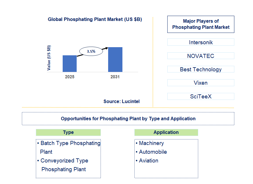 Phosphating Plant Market Trends and Forecast