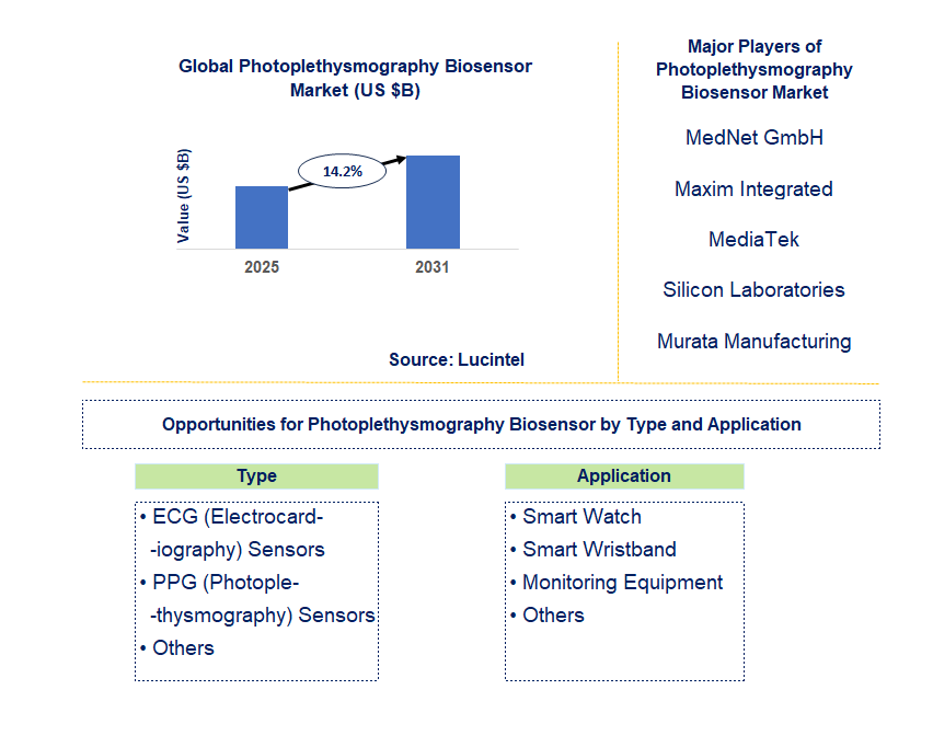 Photoplethysmography Biosensor Market Trends and Forecast