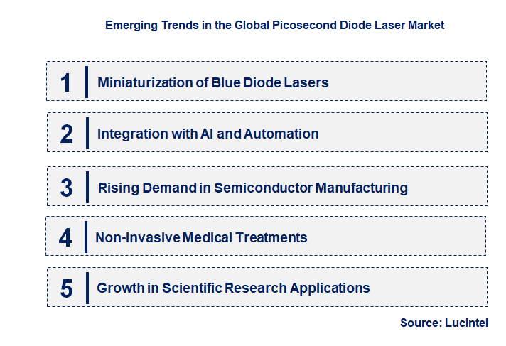 Emerging Trends in the Picosecond Diode Laser Market