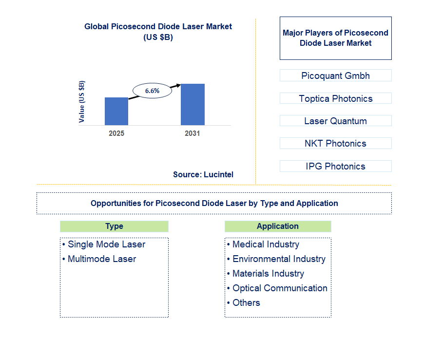 Picosecond Diode Laser Market Trends and Forecast