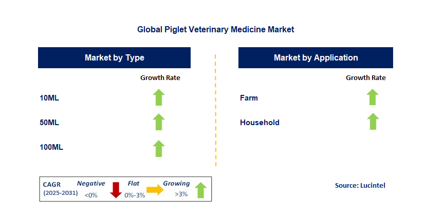Piglet Veterinary Medicine Market by Segment