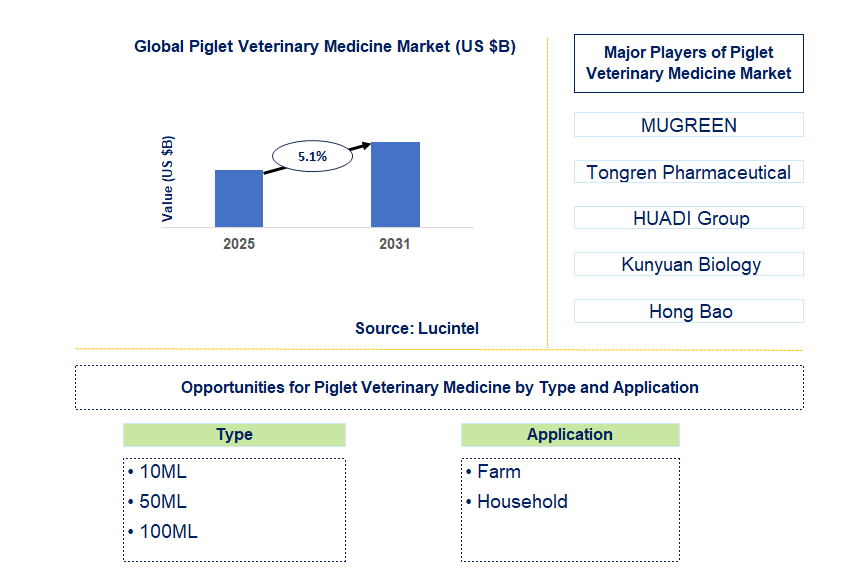 Piglet Veterinary Medicine Market Trends and Forecast