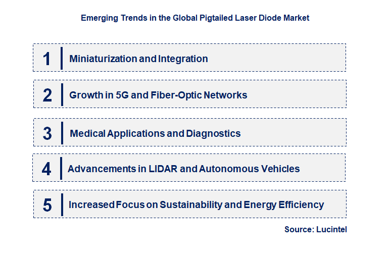 Emerging Trends in the Pigtailed Laser Diode Market