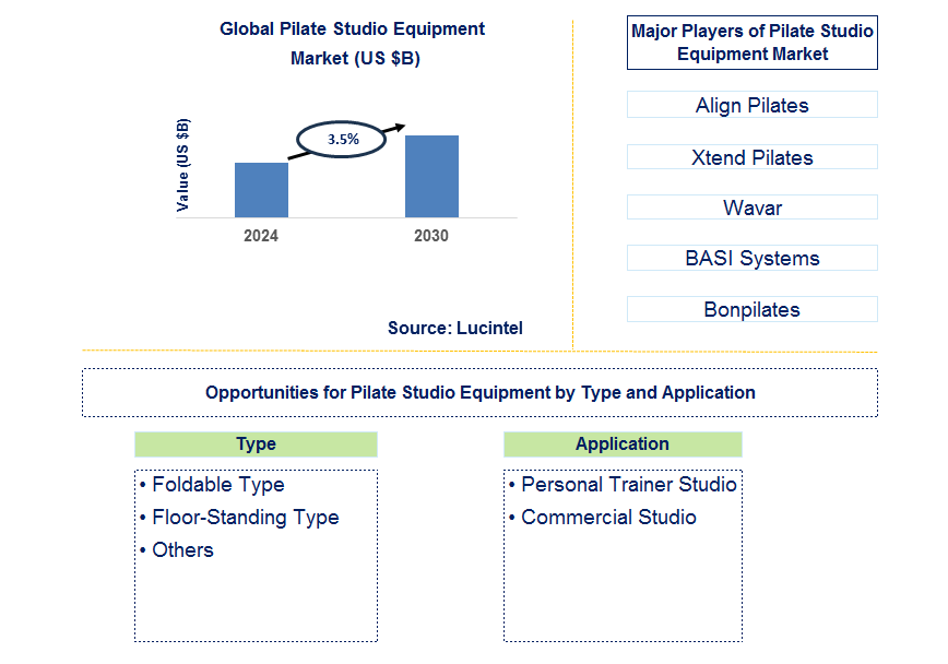 Pilate Studio Equipment Trends and Forecast