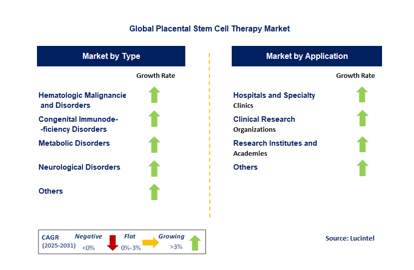 Placental Stem Cell Therapy Market by Segment