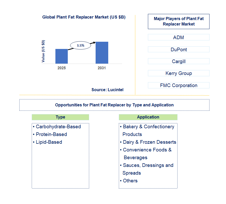 Plant Fat Replacer Market Trends and Forecast