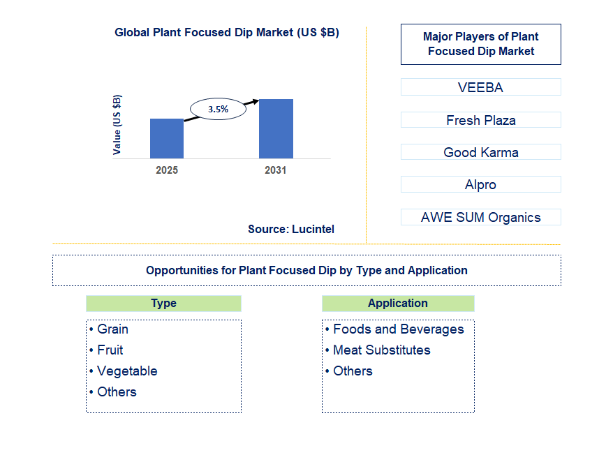 Plant Focused Dip Market Trends and Forecast