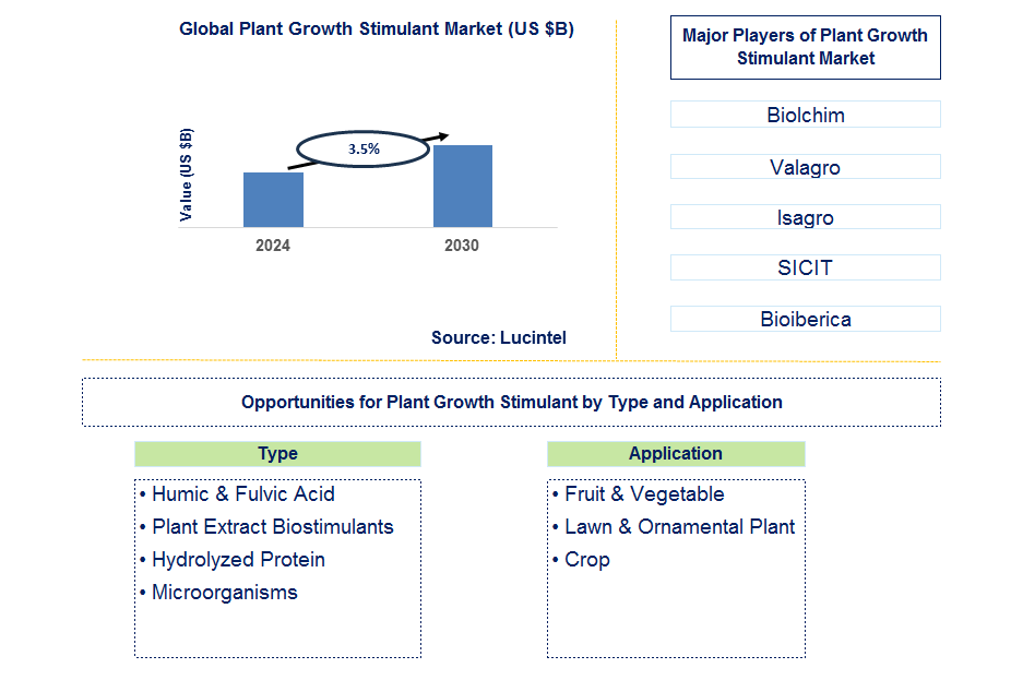 Plant Growth Stimulant Trends and Forecast