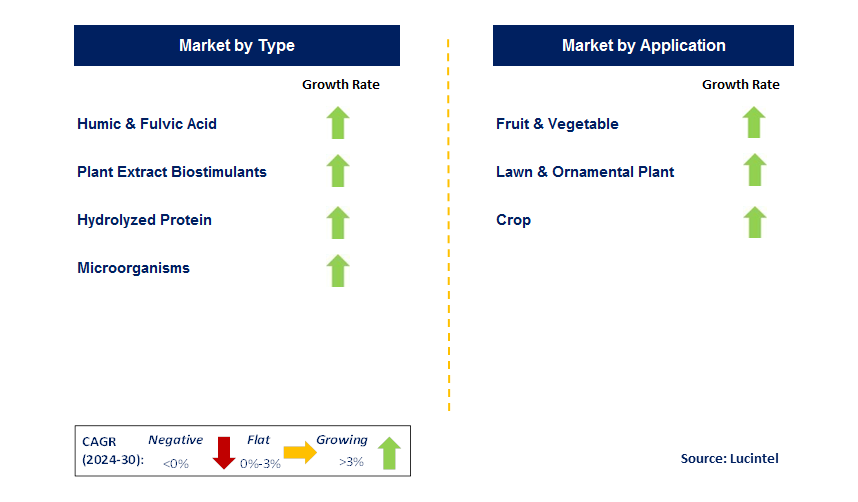 Plant Growth Stimulant by Segment