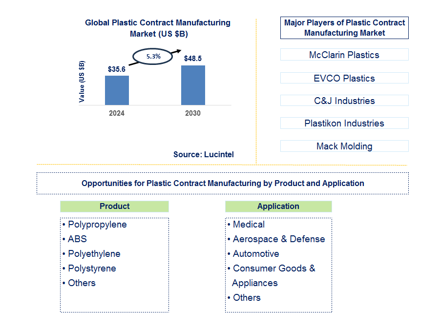 Plastic Contract Manufacturing Trends and Forecast