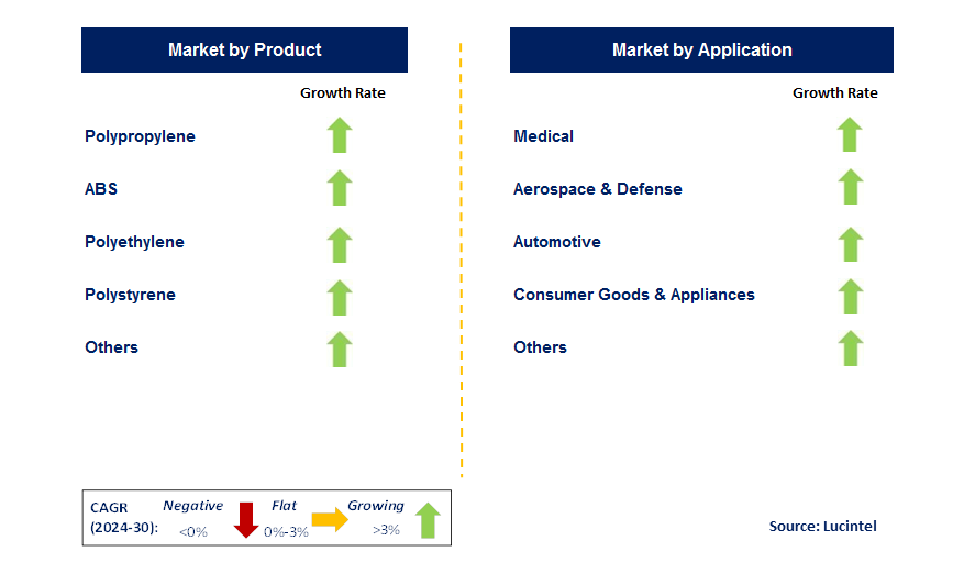 Plastic Contract Manufacturing by Segment