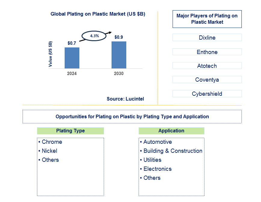 Plating on Plastic Trends and Forecast