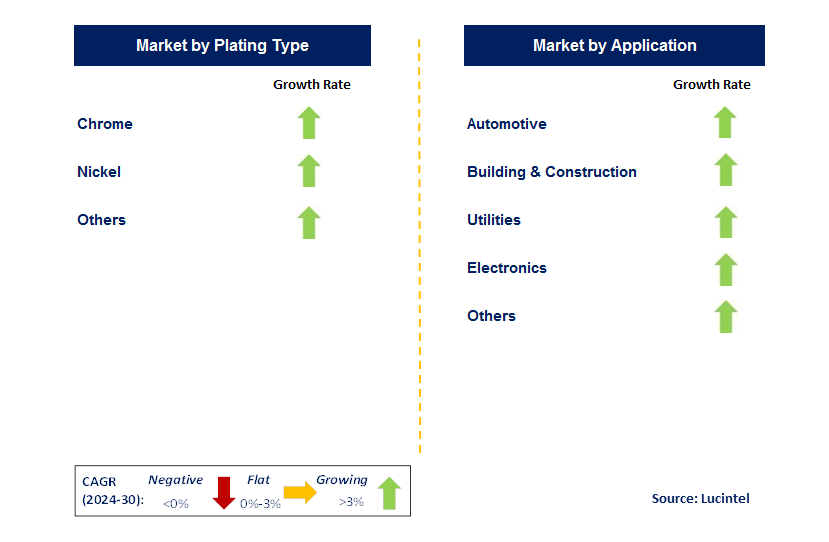 Plating on Plastic by Segment