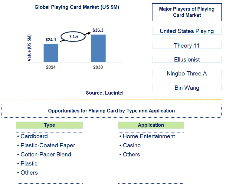 Playing Card Trends and Forecast