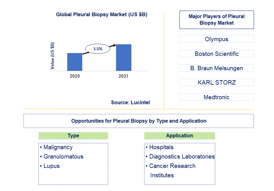 Pleural Biopsy Market Trends and Forecast
