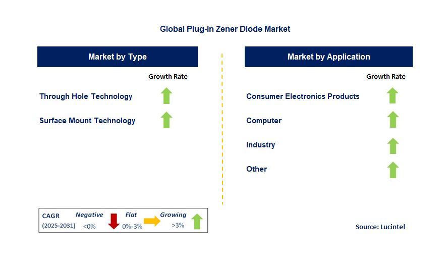 Plug-In Zener Diode Market by Segment