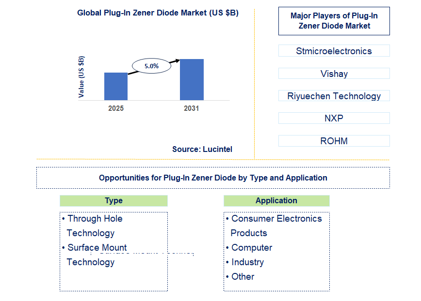 Plug-In Zener Diode Market Trends and Forecast