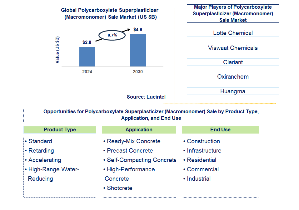 Polycarboxylate Superplasticizer (Macromonomer) Sale Trends and Forecast