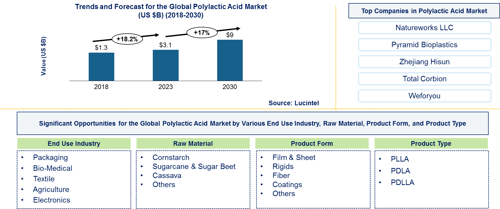 Polylactic Acid Market