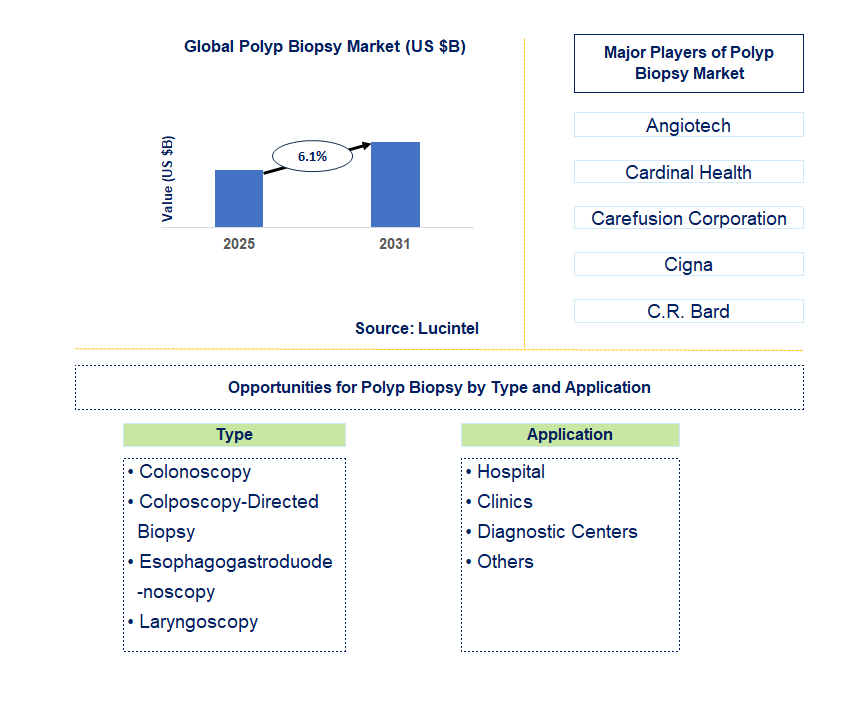 Polyp Biopsy Market Trends and Forecast
