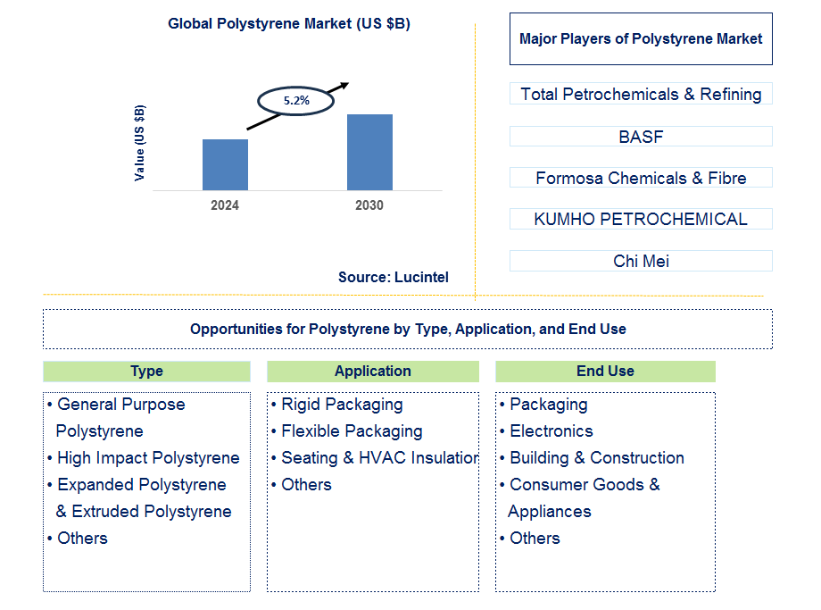 Polystyrene Trends and Forecast